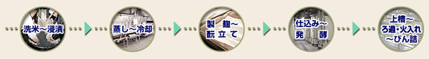 米洗〜浸漬→蒸し〜冷却→製麹〜酛立て→仕込み〜発酵→上槽〜ろ過・火入れ〜びん詰